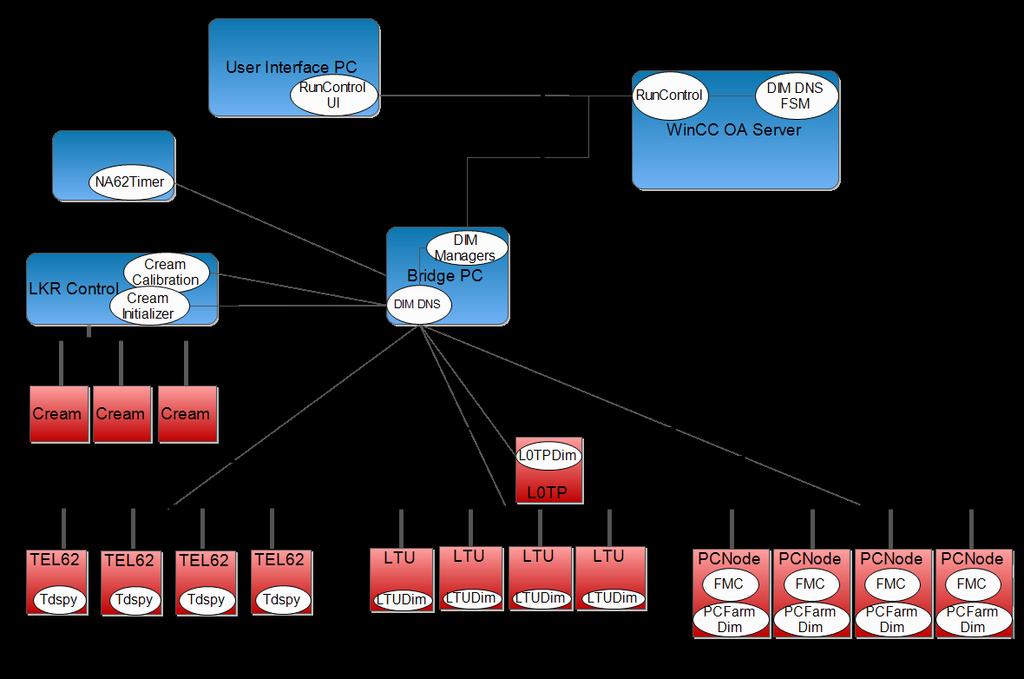 Figure 5.8: Schematic of the infrastructure of the DAQ and Run Control of the NA62 experiment. Red elements are for manipulating data. Blue elements are part of the control system of the TDAQ.