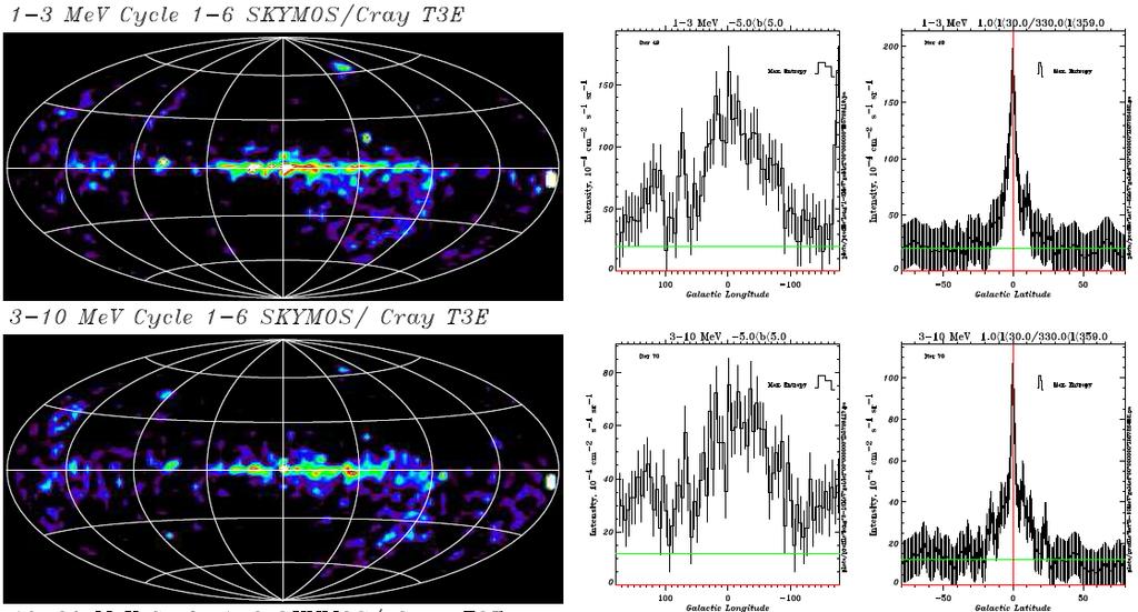 diffuse gamma ray flux at the galactic center COMPTEL measurements of the diffuse flux in the galactic disk region, 330<l<30 and b <5