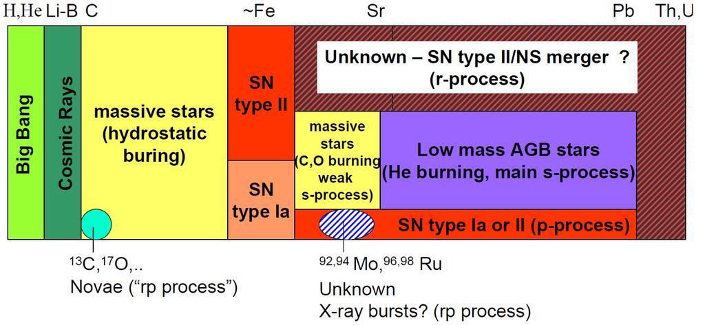 Nuclear Synthesis Processes Contributions to the synthesis of elements