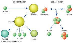 Nuclear Reactions & Energy Nuclear fission and fusion are processes that involve extremely large amounts of energy.