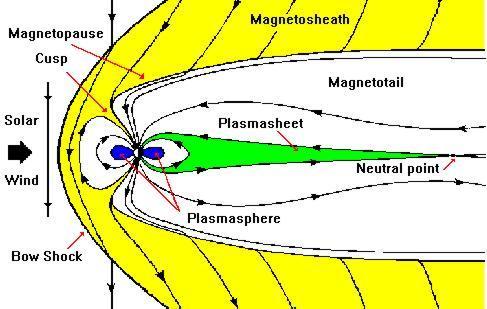 Tellus (Earth) Introduction The magnetosphere of Earth can be divided into to two regions: Region 1: The Outer Magnetosphere The Bow Shock and the Magnetosteath The Magnetopause The Magnetotail