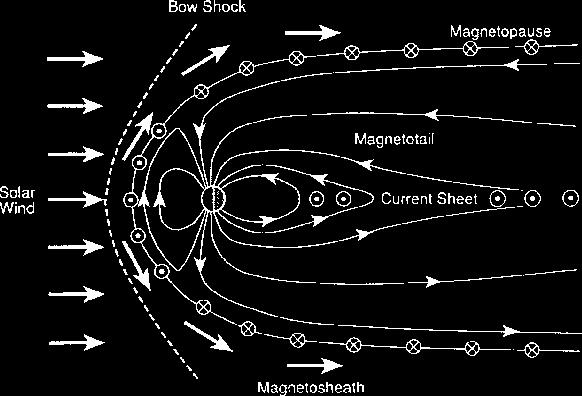 solar wind at Earth s orbit is much higher, around 450 km/s. The bow shock is a shock wave that is formed in the boundary between then supersonic solar wind and the subsonic flow of compressed plasma.