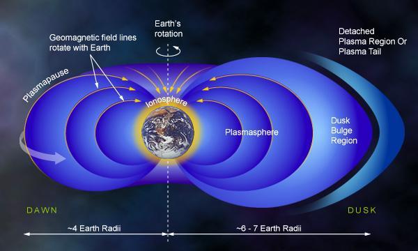 They convect to the magnetosphere boundary on the dayside of the Earth, sweep the ionospheric plasma out of the magnetosphere and form the plasmasphere boundary.