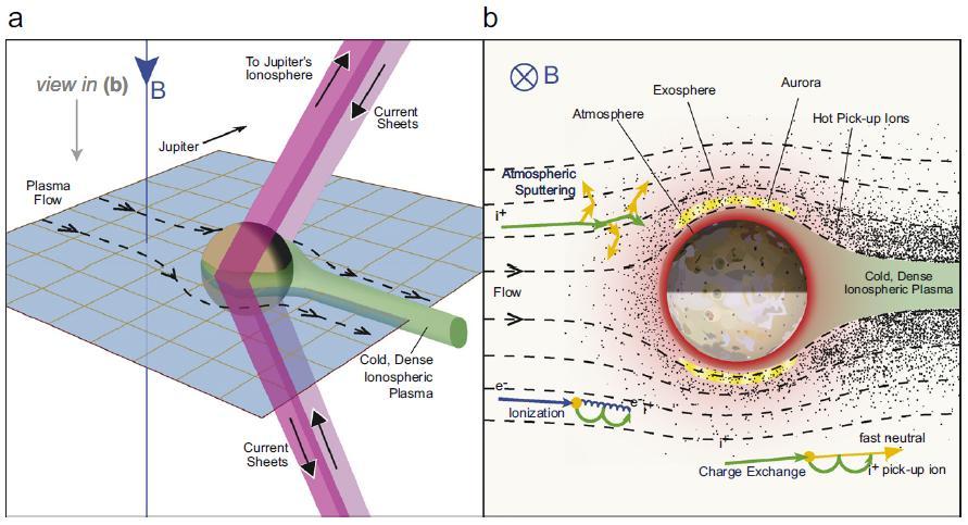 Figure 7: The interaction of magnetospheric plasma with Io s atmosphere (a).