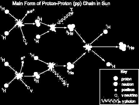 The Proton-Proton Chain 600 million tons of hydrogen turn into 596 million tons of helium in