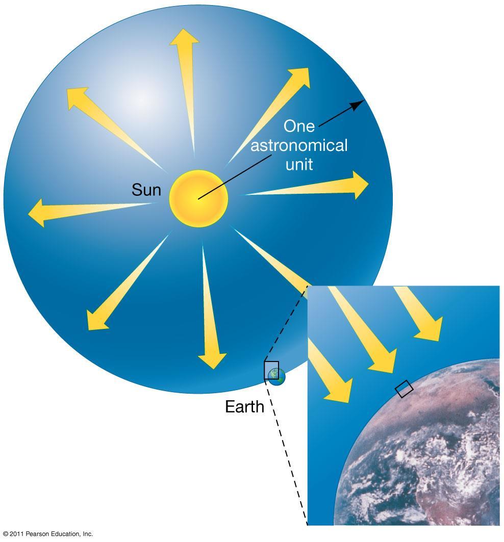 We can draw an imaginary sphere around the Sun so that the sphere s surface passes through Earth s center. The radius of this imaginary sphere equals 1 AU.