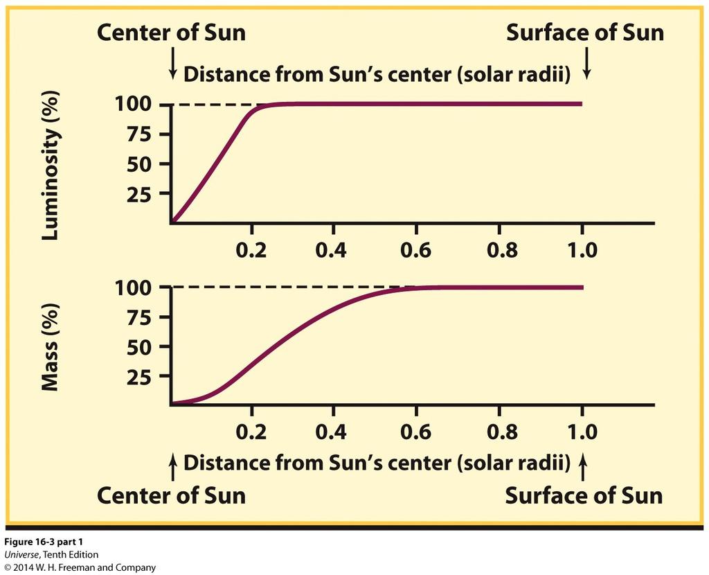 Theoretical Models of the Sun The core that produces energy by fusion is about 0.