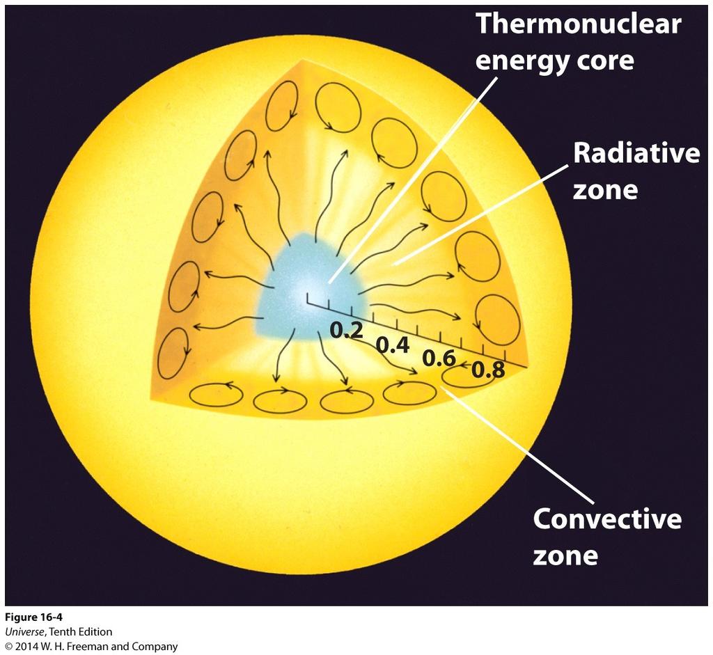 Theoretical Models of the Sun From the center of the Sun out to 0.71 RꙨ, energy is transported by radiative diffusion in a zone called called the radiative zone. Beyond 0.