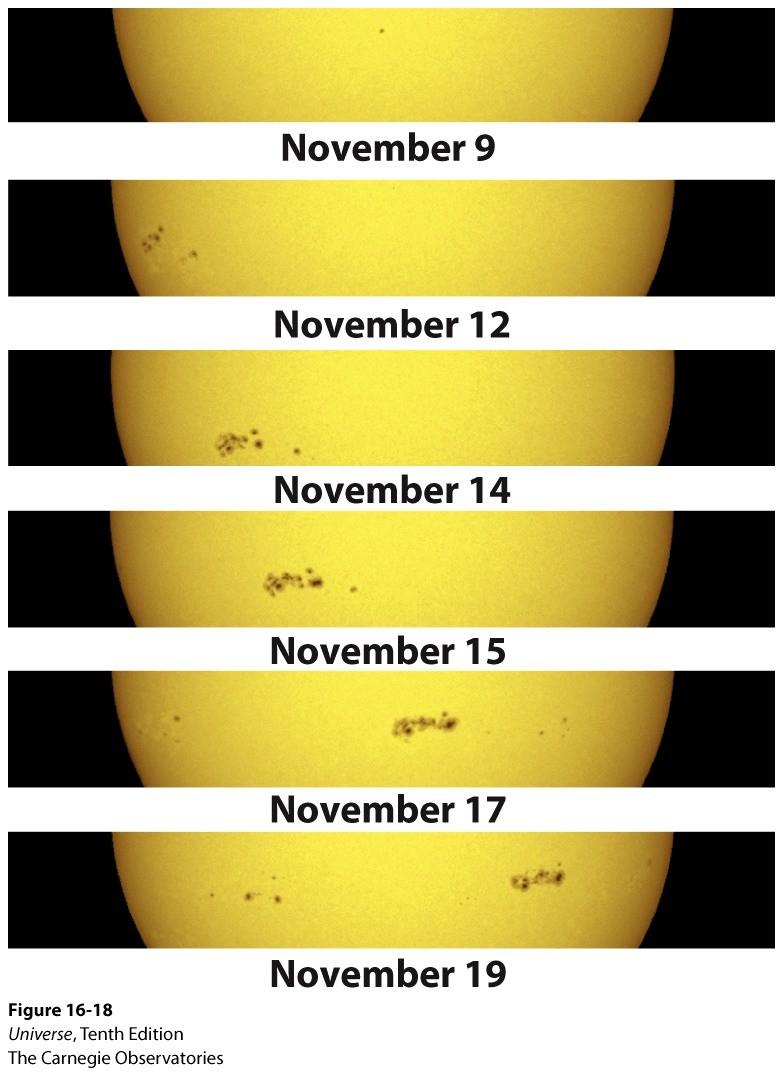 The Sunspots Galileo used the motion of sunspots to determine the rotation rate of the Sun. Galileo's measurement was about 4 weeks.