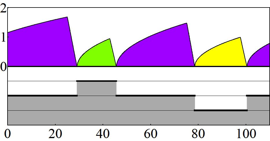 5E α and different values of the Zeeman field Γ. Upper panel: Lowenergy BdG spectra.