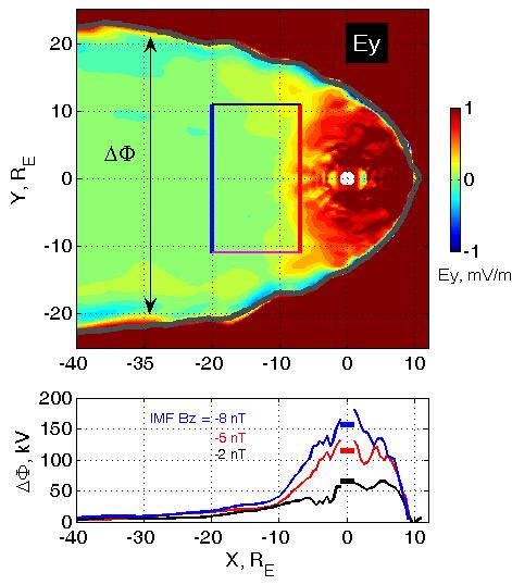 Statistical results: intensity of convection along the magnetotail Proportional to external driving Suppressed Inner tail magnetic reconfiguration