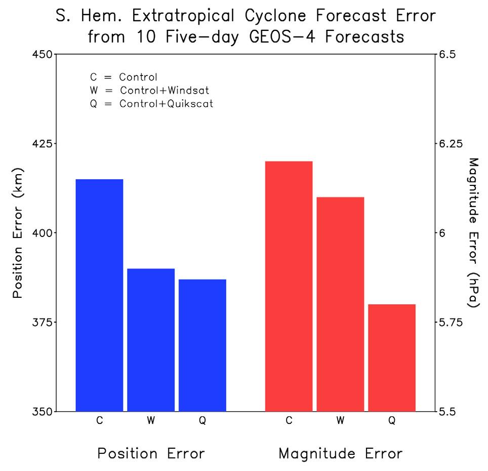 is slightly larger than WINDSAT for cyclone position, and significantly larger for cyclone magnitude.