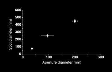 nm Spot diameter ~ 2x