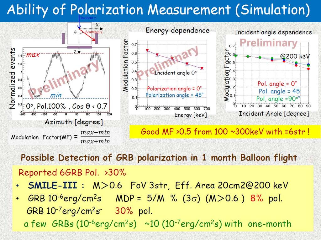 Normalized events Modulation Factor Polarization angle