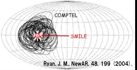 gamma φ event circle Compton Imaging Consists of two detectors 1 st : interaction