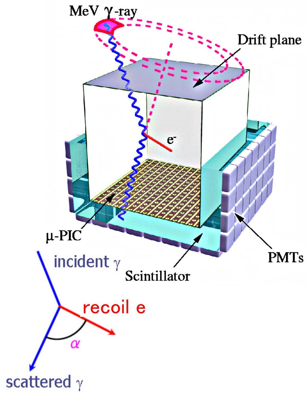 Gaseous TPC : Tracker track and energy of recoil electron Scintillator : Absorber position and energy of scattered gamma ray Reconstruct Compton scattering