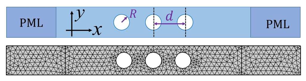 Figure 1. Numerical model of an infinite platonic crystal slab consisting of three layers of free holes. (Hz) 10 4 (khz) 18 Frequency 10 3 10 2 10 1 10 0 0.0 0.8 1.6 2.4 k d p 16 14 12 1.8 1.9 2.0 2.1 2.