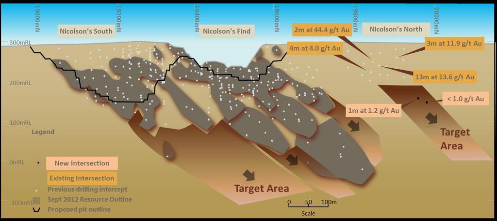 Nicolson s North Two deep RC drill holes were completed at Nicolson s North, located 400 metres north of the former Nicolson s Find open pit, targeting the down-plunge extent of the previously