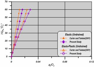 In the elasto-plastic analysis, the lateral pile displacements developed depending on lateral loads H = 5γ w D p 3, H = 35γ w D p 3 and H = 60γ w D p 3 and time factors T v = 0.0001, 0.1 and 1.