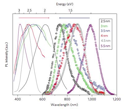excitation modes can be steady state or transient, and they can be used to unveil the electronic structure in Si quantum dot in SiO 2 matrix. Figure 25. Two PL peaks in transient PL measurement.