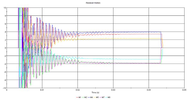 Sound Pressure Level (Unsteady RANS) A similar acoustic analysis was performed using a unsteady RANS turbulence model (K-Omega SST).