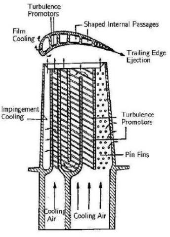 Introduction to Film Cooling in Gas Turbines Usually the first four methods described are used