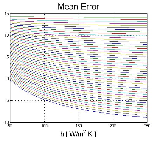 Heat transfer coefficient and effectiveness Figure 4.5 : Mean Square Error. Changing the point of view it is possible to clarify the ideas about these two surfaces. Figure 4.6 : Mean Error surface from side plans.
