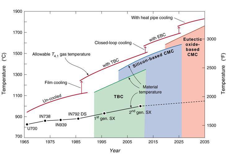 Introduction to Film Cooling in Gas Turbines Figure 1.1 : Turbine Inlet Temperature trend 1.2 Cooling Techniques [1.