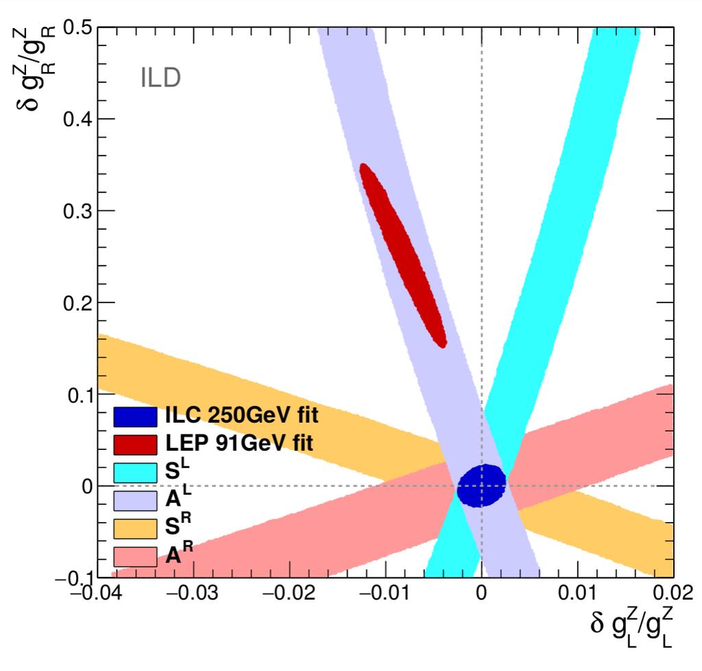 4. Interpretation The relative precisions on the Z 0 b b couplings, g Z L and gz R, for the LEP I measurements and for the expected ILC performance are shown in Fig. 6.
