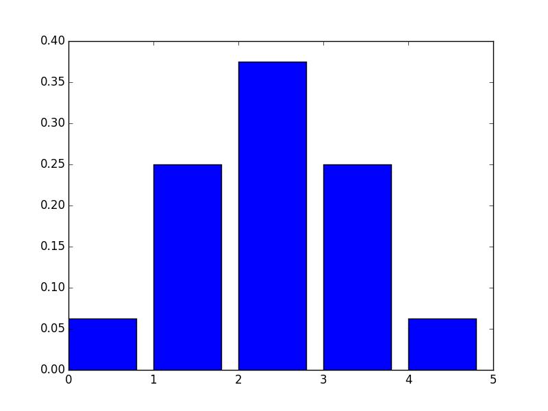 Binomial distributions p=0.