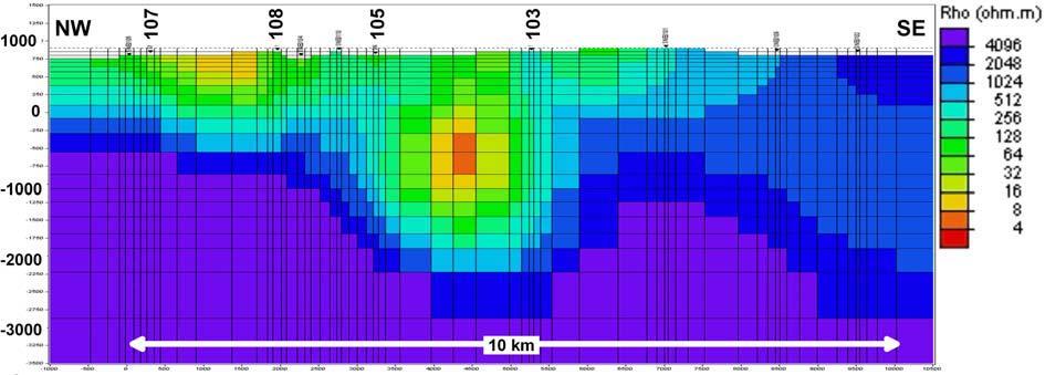 Figure 7: MT profile P1 trending from NW to SE. The interpretable depth reaches about 6 km. Resistivity lows are found at 1.