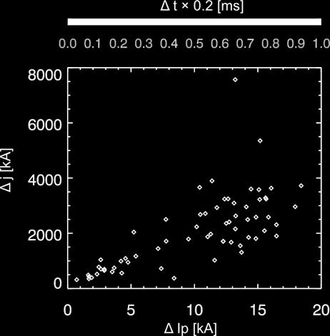 Above ΔIp > 5 ka, the scatter of the data points increases.