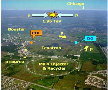 Fermilab accelerator l The protons and antiprotons are accelerated to an energy of 980 GeV (billion
