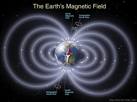 Classical Magnetic Moment Energy in a Magnetic Field Maximum Energy State I A µ