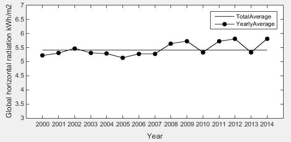 Fig. 1. Yearly variation of global horizontal radiation In Vellore, the average value measured during the period 2000-2014, is 5.4133 kwh/m 2.
