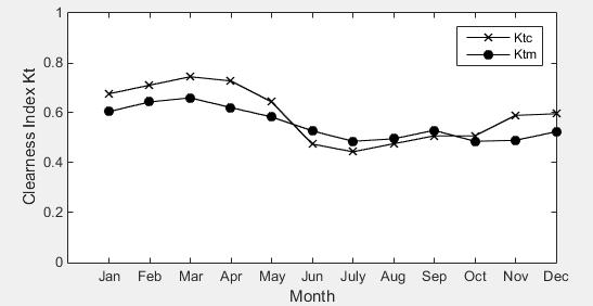 The ranges of values lie within 1 to 7% from the average. B. Comparison of monthly averages In the plot below shown in Fig.
