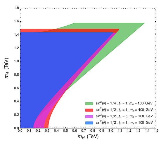 2HDM + a Portal to Dark Matter Allowed Mass range for New States Mass Splittings among bounded by 2HDM Unitarity Ginzburg, Ivanov, Phys.