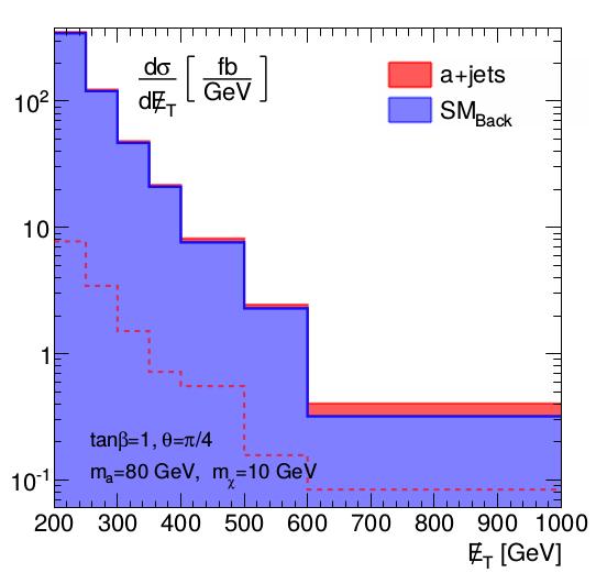 LHC XS for signal scales