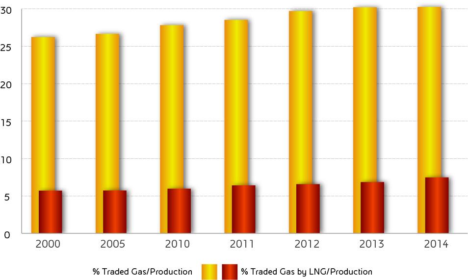 Traded Gas Traded Gas by LNG/ Traded Gas by Pipeline/ Traded Traded Gas Traded Gas Total Traded Gas Total Traded Gas Gas/Production by LNG/Production by Pipeline/Production (%) (%) (%) (%) (%) 2000