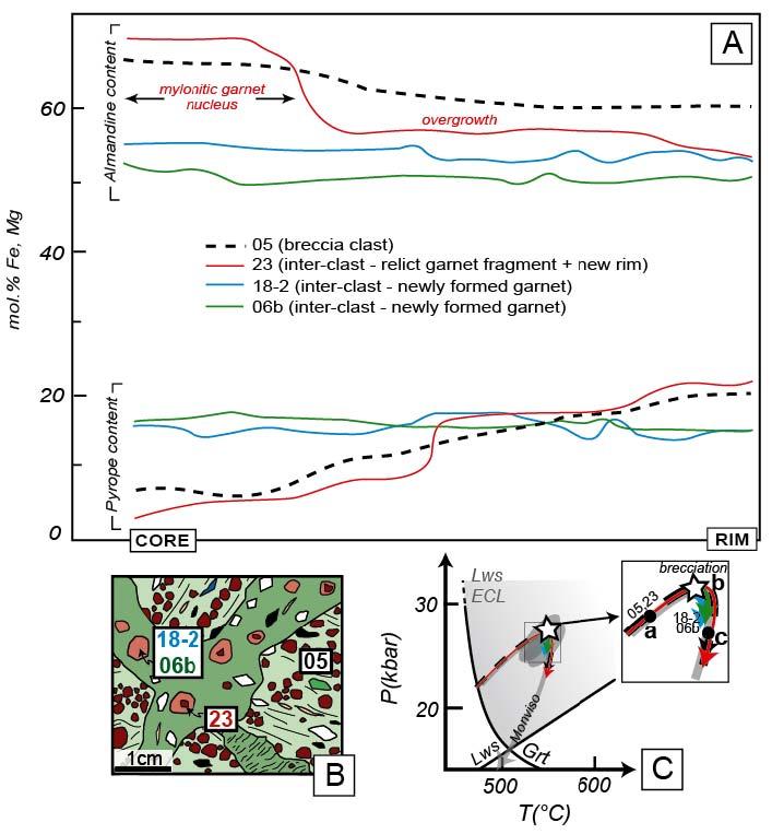 Figure DR3: A. Normalized core to rim garnet transects for four samples from the Lower shear zone eclogite breccias showing relative variations in almandine (Fe) and pyrope contents (Mg).