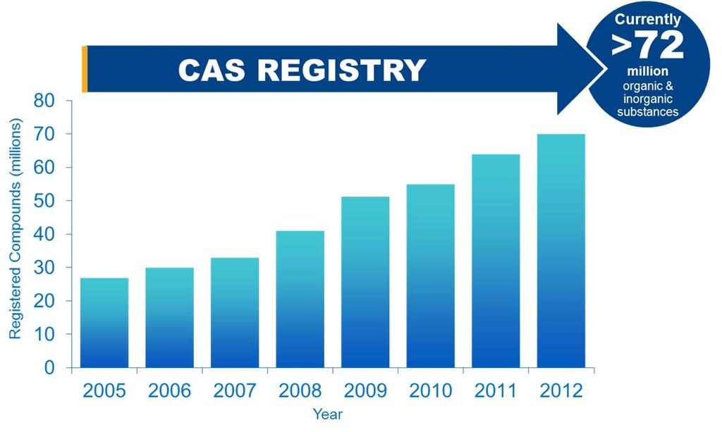 4 CAS REGISTRY SM is the gold standard for chemical substance