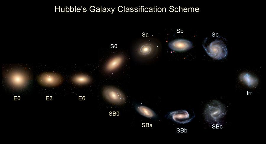 Trivial understanding of the Hubble sequence Elliptical galaxies Formed all stars long ago (red) Little gas (fuel for new stars) Random