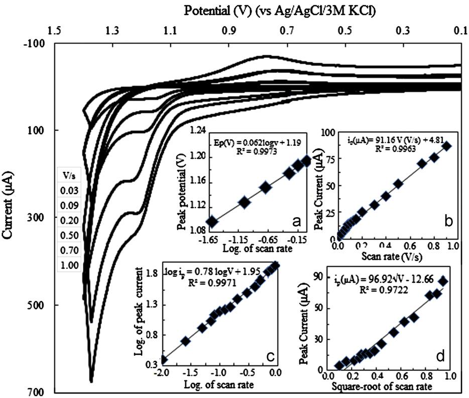 Adsorptive stripping voltammetric methods for determination of aripiprazole 195 3. Results and discussion 3.1. Voltammetric behavior of ARP Anodic behavior of ARP was investigated using CV and SWV.