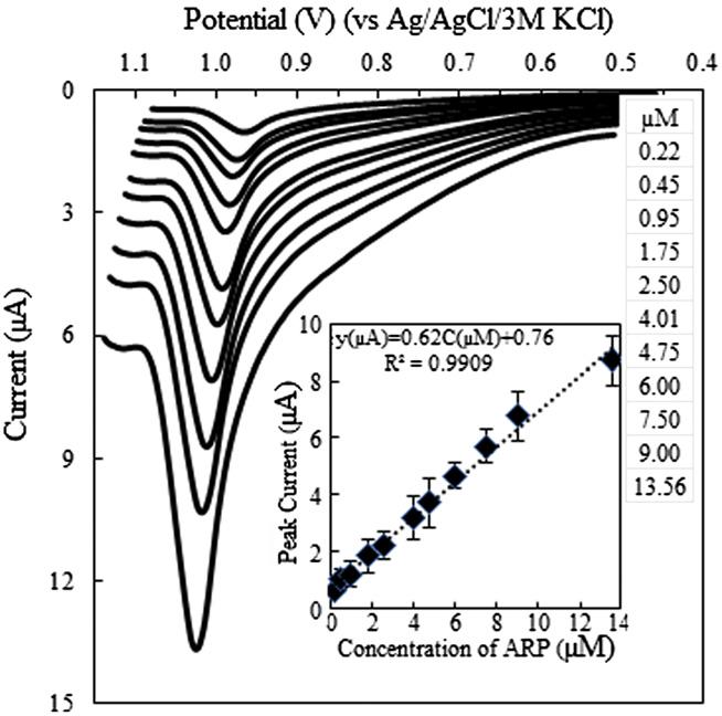 Adsorptive stripping voltammetric methods for determination of aripiprazole 197 Under these conditions, electroanalytical procedures based on ARP oxidation at the GC electrode were developed,