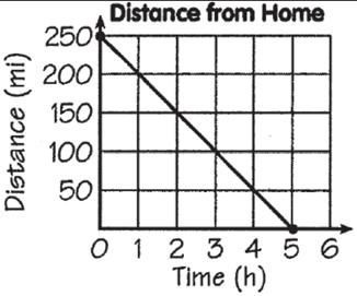 16. Find the rate of change represented by each line. Please include the units of measurement.