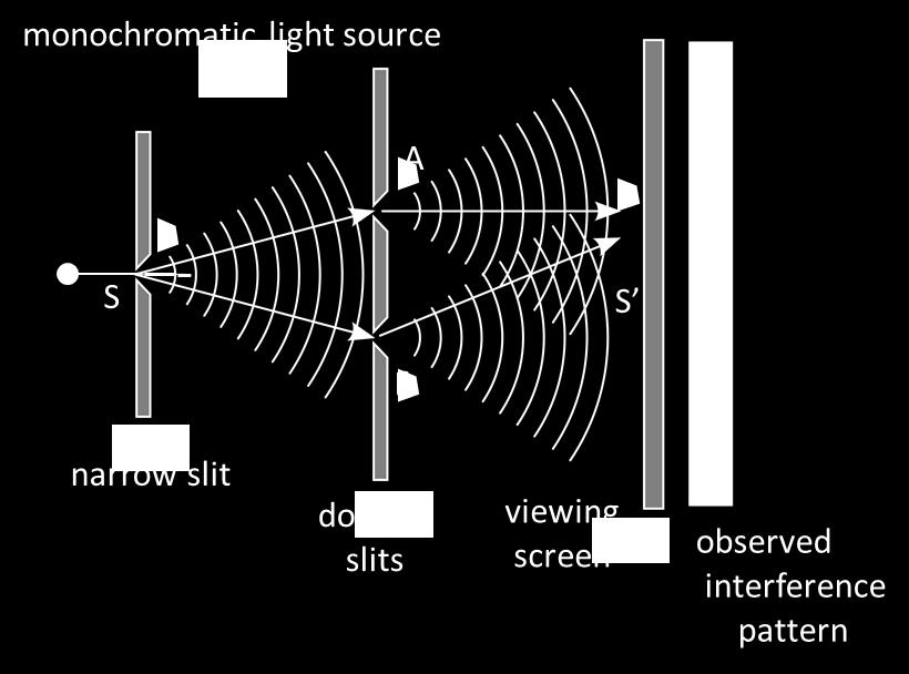 However, a definite interference pattern of bright and dark bands is observed on the viewing screen.