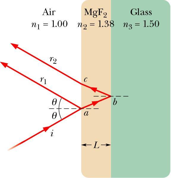 Coating a Glass Lens to Suppress Reflections: 180 0 phase change at both a and b since reflection is off a more optically dense medium 1 2