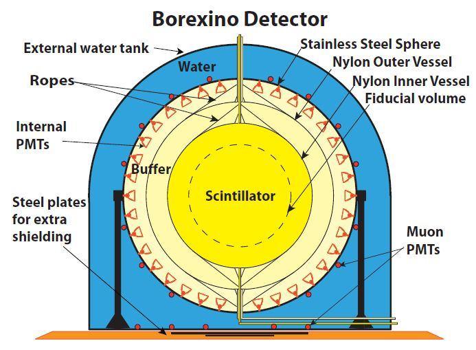 Figure 5 a. The Borexino detector.