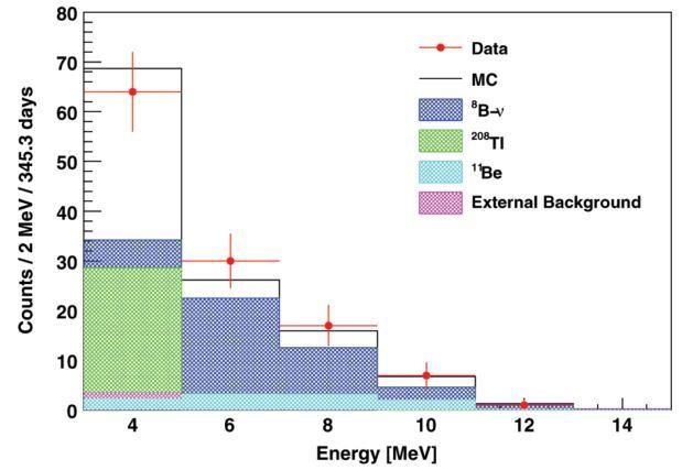 different values. (From [31]). Figure 6a. Energy spectrum after best-fit rates of all considered backgrounds are subtracted.
