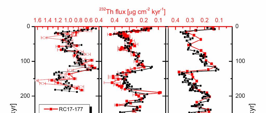 Equatorial Pacific Dust-Climate Correlation Dust flux proxy West East Winckler et al.